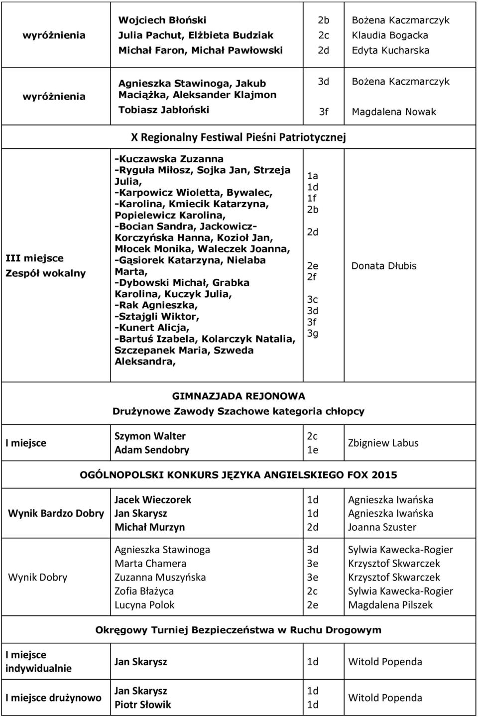 Karolina, -Bocian Sandra, Jackowicz- Korczyńska Hanna, Kozioł Jan, Młocek Monika, Waleczek Joanna, -Gąsiorek Katarzyna, Nielaba Marta, -Dybowski Michał, Grabka Karolina, Kuczyk Julia, -Rak Agnieszka,