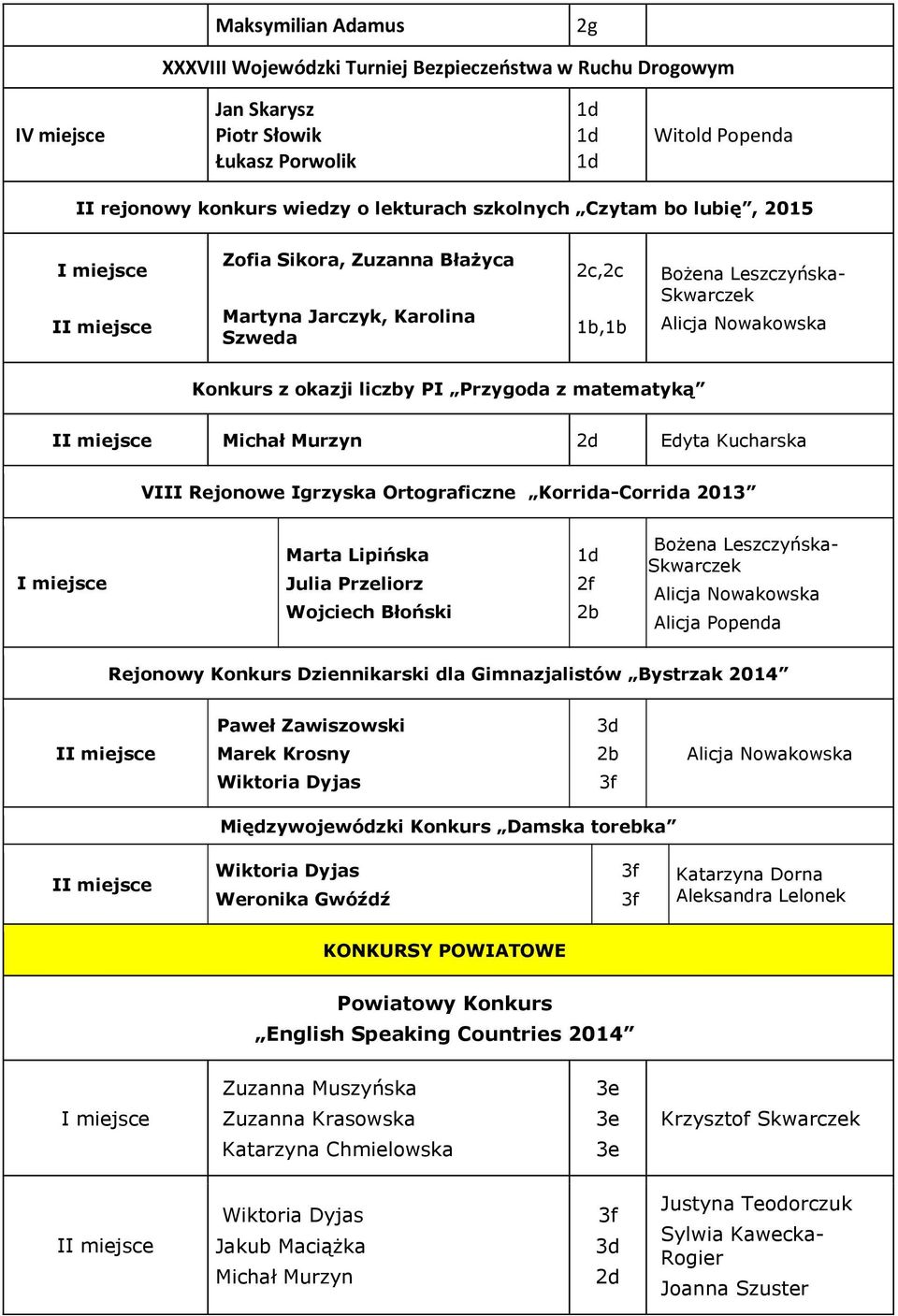 Lipińska Julia Przeliorz Wojciech Błoński Rejonowy Konkurs Dziennikarski dla Gimnazjalistów Bystrzak 2014 Paweł Zawiszowski I Marek Krosny Międzywojewódzki Konkurs Damska torebka I Weronika Gwóźdź