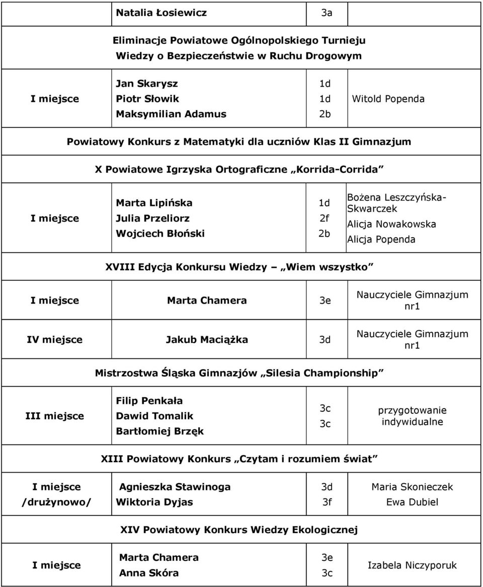 Nauczyciele Gimnazjum nr1 IV miejsce Jakub Maciążka Nauczyciele Gimnazjum nr1 Mistrzostwa Śląska Gimnazjów Silesia Championship II Filip Penkała Dawid Tomalik Bartłomiej Brzęk