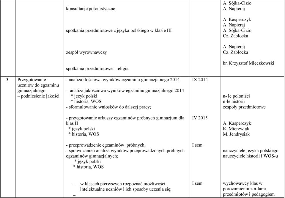 wniosków do dalszej pracy; n- le poloniści n-le historii zespoły przedmiotowe - przygotowanie arkuszy egzaminów próbnych gimnazjum dla klas II IV 2015 - przeprowadzenie egzaminów próbnych; -