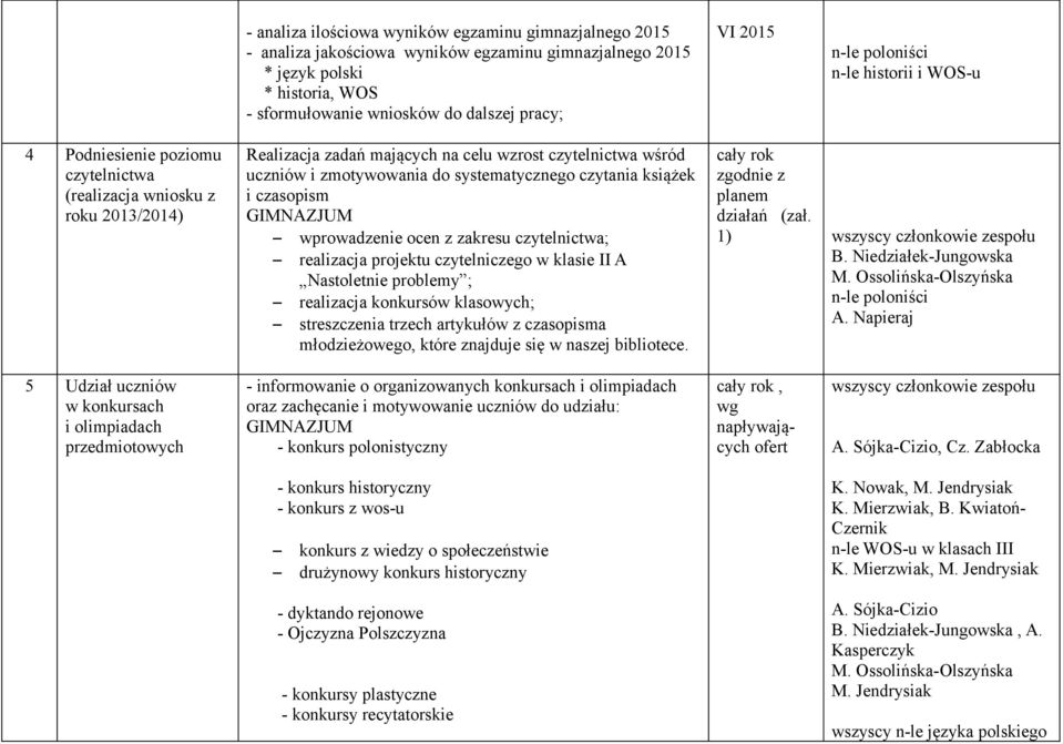 i czasopism wprowadzenie ocen z zakresu czytelnictwa; realizacja projektu czytelniczego w klasie II A Nastoletnie problemy ; realizacja konkursów klasowych; streszczenia trzech artykułów z czasopisma