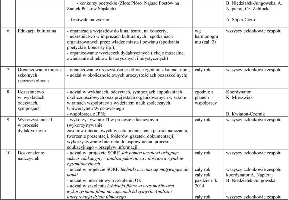 ); - organizowanie wycieczek dydaktycznych (lekcje muzealne, zwiedzanie obiektów historycznych i turystycznych) wg harmonogra mu (zał. 2), A. Napieraj, Cz.