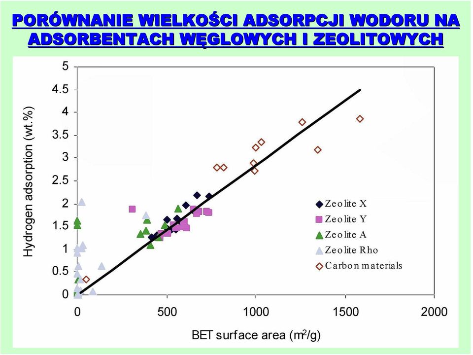 ADSORPCJI WODORU NA