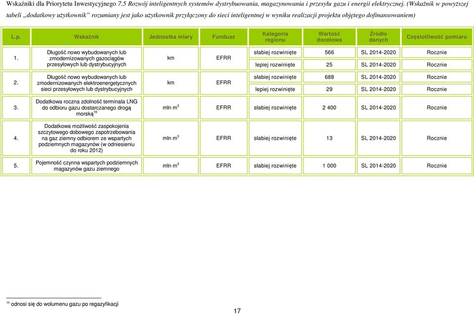 Długość nowo wybudowanych lub zmodernizowanych gazociągów przesyłowych lub dystrybucyjnych km EFRR słabiej rozwinięte 566 SL 2014-2020 Rocznie lepiej rozwinięte 25 SL 2014-2020 Rocznie 2.