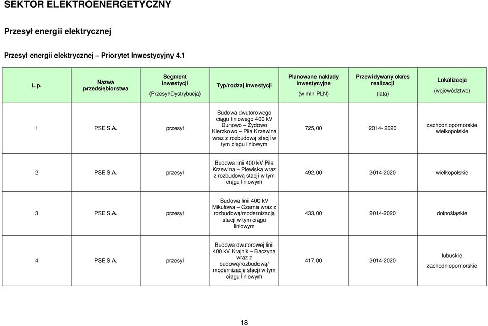 przesył Budowa dwutorowego ciągu liniowego 400 kv Dunowo Żydowo Kierzkowo Piła Krzewina wraz z rozbudową stacji w tym ciągu liniowym 725,00 2014-2020 zachodniopomorskie wielkopolskie 2 PSE S.A.