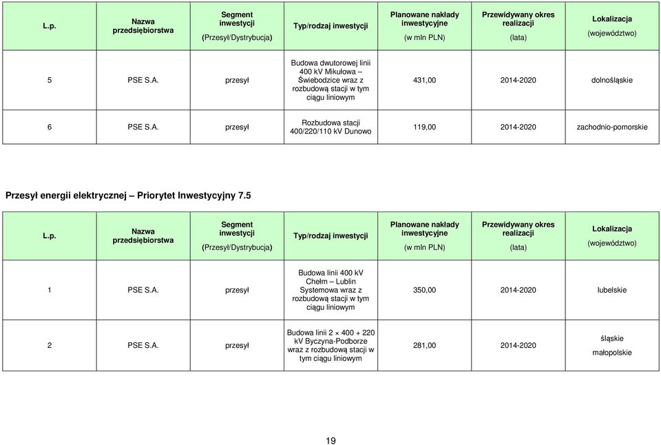 przesył Rozbudowa stacji 400/220/110 kv Dunowo 119,00 2014-2020 zachodnio-pomorskie Przesył energii elektrycznej Priorytet Inwestycyjny 7.5 L.p. Nazwa przedsiębiorstwa Segment inwestycji (Przesył/) Typ/rodzaj inwestycji Planowane nakłady inwestycyjne (w mln PLN) Przewidywany okres realizacji (lata) Lokalizacja (województwo) 1 PSE S.
