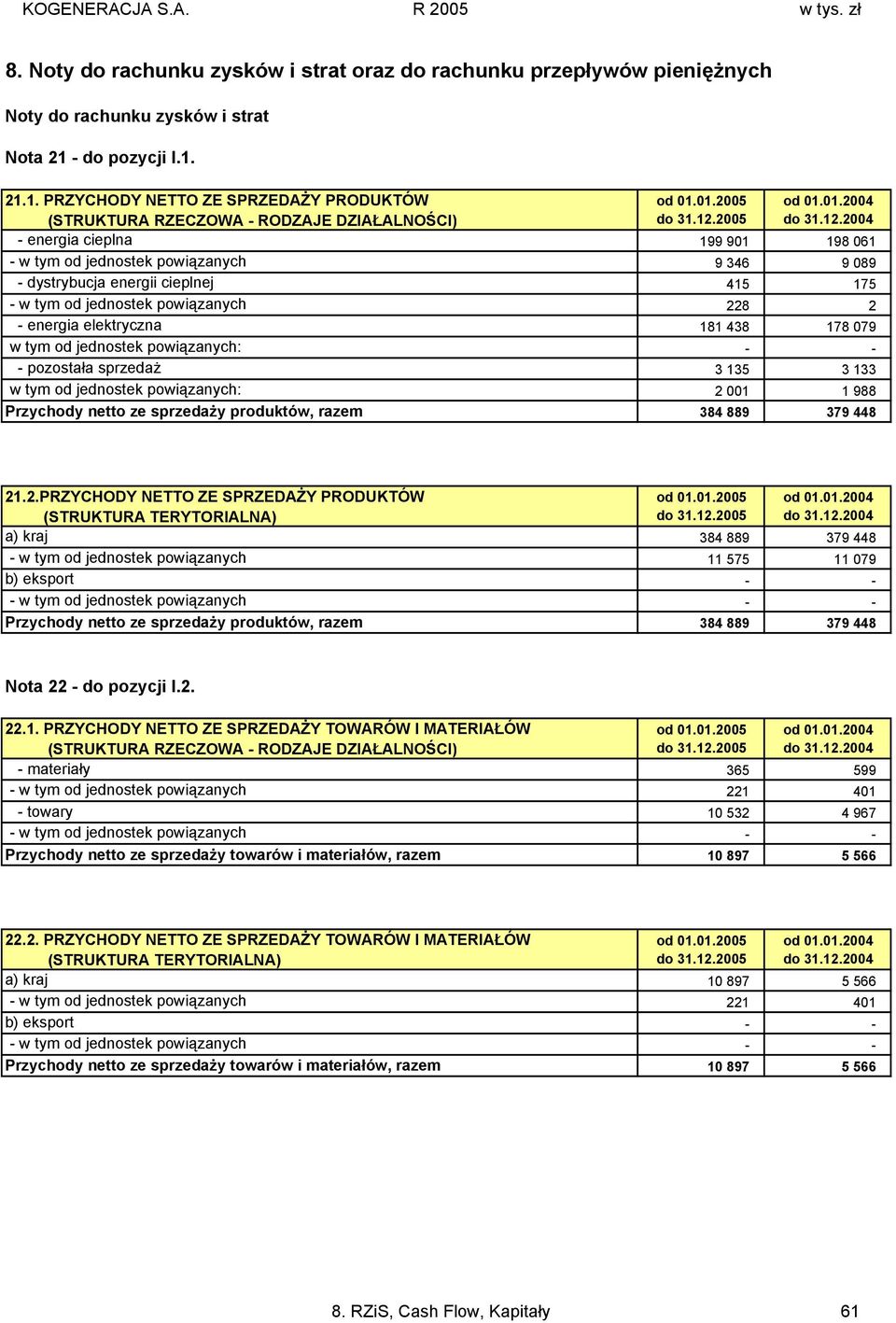 21.1. PRZYCHODY NETTO ZE SPRZEDAŻY PRODUKTÓW (STRUKTURA RZECZOWA - RODZAJE DZIAŁALNOŚCI) - energia cieplna 199 901 198 061 - w tym od jednostek powiązanych 9 346 9 089 - dystrybucja energii cieplnej