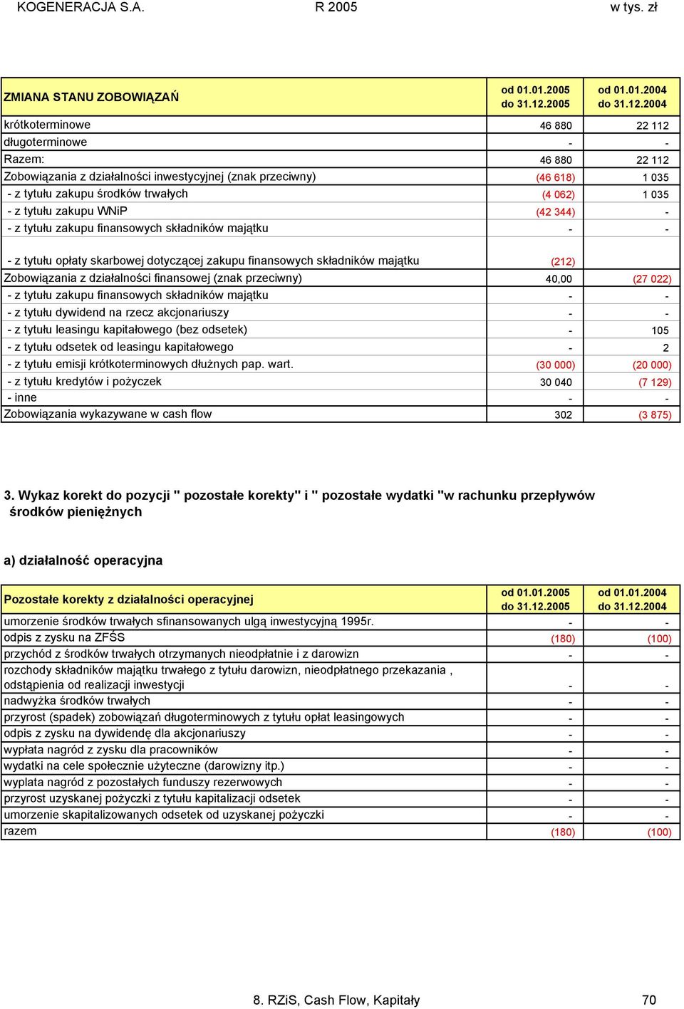 działalności finansowej (znak przeciwny) 40,00 (27 022) - z tytułu zakupu finansowych składników majątku - z tytułu dywidend na rzecz akcjonariuszy - z tytułu leasingu kapitałowego (bez odsetek) -