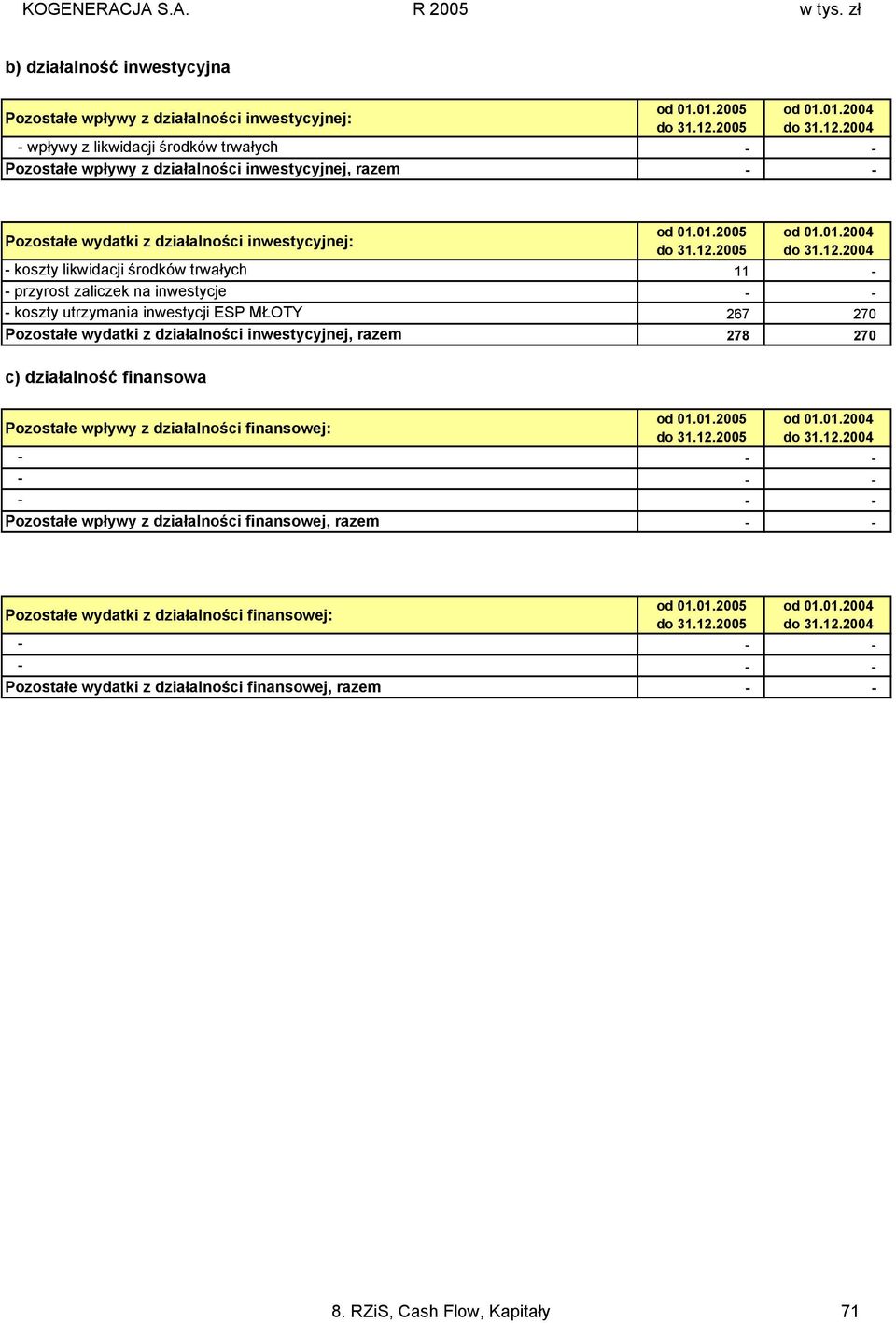 MŁOTY 267 270 Pozostałe wydatki z działalności inwestycyjnej, razem 278 270 c) działalność finansowa Pozostałe wpływy z działalności finansowej: - - - Pozostałe