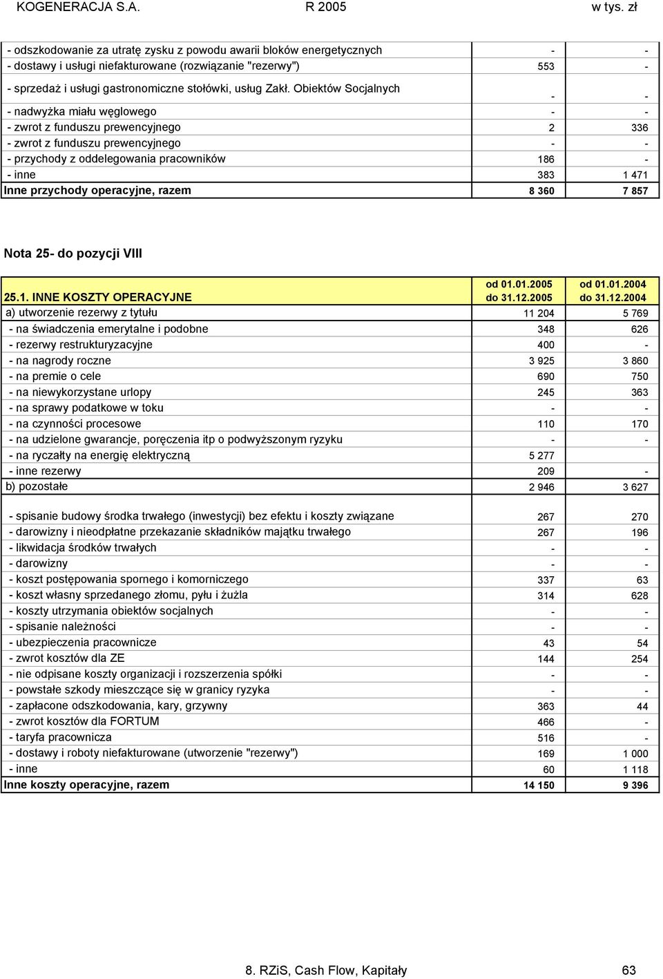 operacyjne, razem 8 360 7 857 Nota 25- do pozycji VIII 25.1.