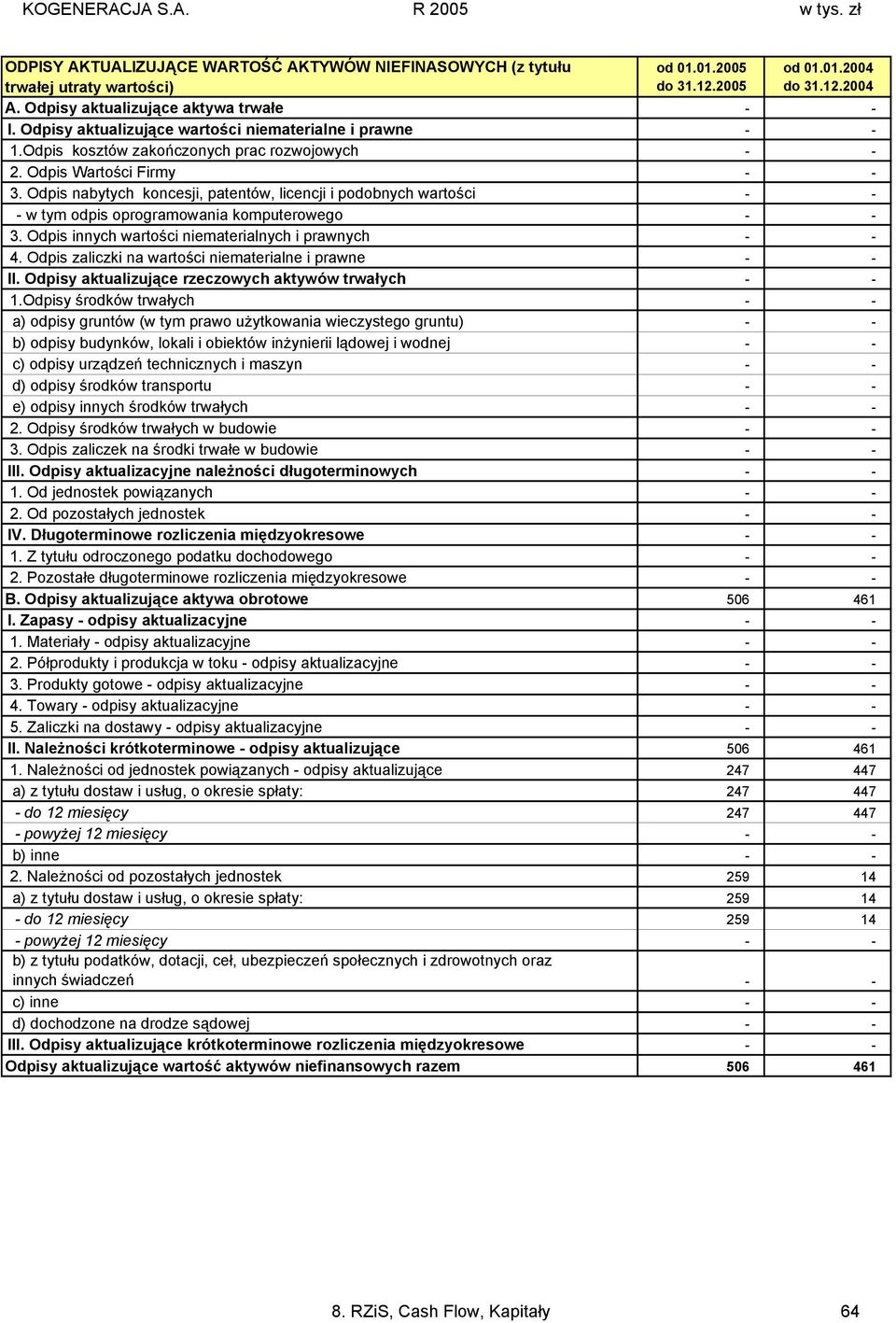 Odpis innych wartości niematerialnych i prawnych 4. Odpis zaliczki na wartości niematerialne i prawne II. Odpisy aktualizujące rzeczowych aktywów trwałych 1.