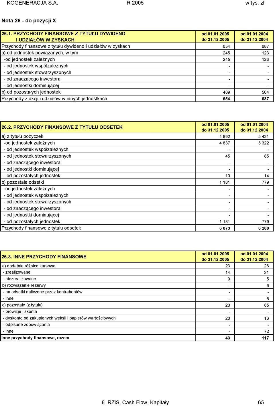 123 - od jednostek współzależnych - od jednostek stowarzyszonych - od znaczącego inwestora - od jednostki dominującej b) od pozostałych jednostek 409 564 Przychody z akcji i udziałów w innych