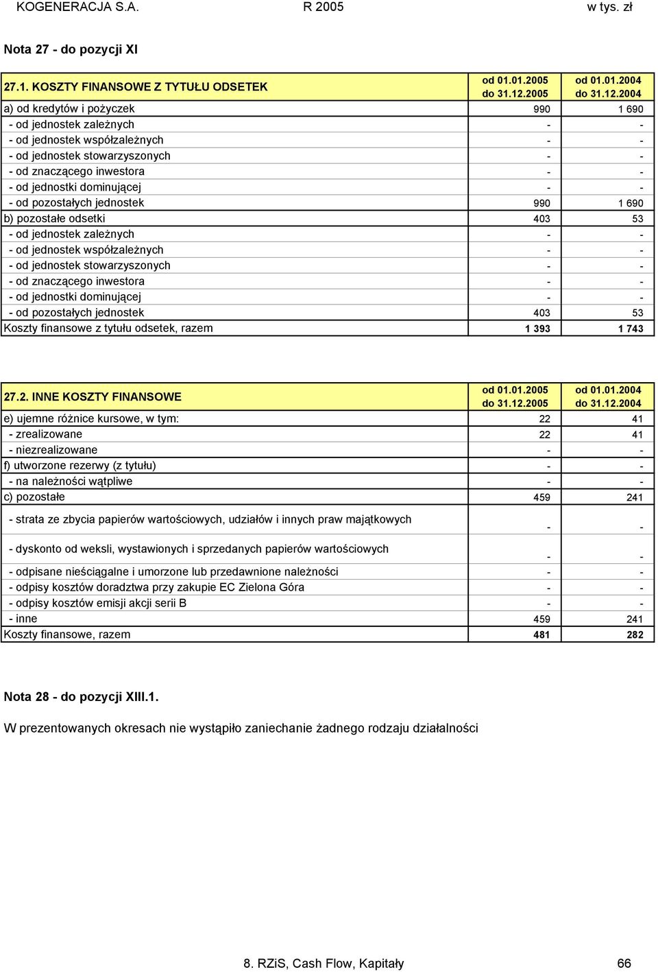 dominującej - od pozostałych jednostek 990 1 690 b) pozostałe odsetki 403 53 - od jednostek zależnych - od jednostek współzależnych - od jednostek stowarzyszonych - od znaczącego inwestora - od