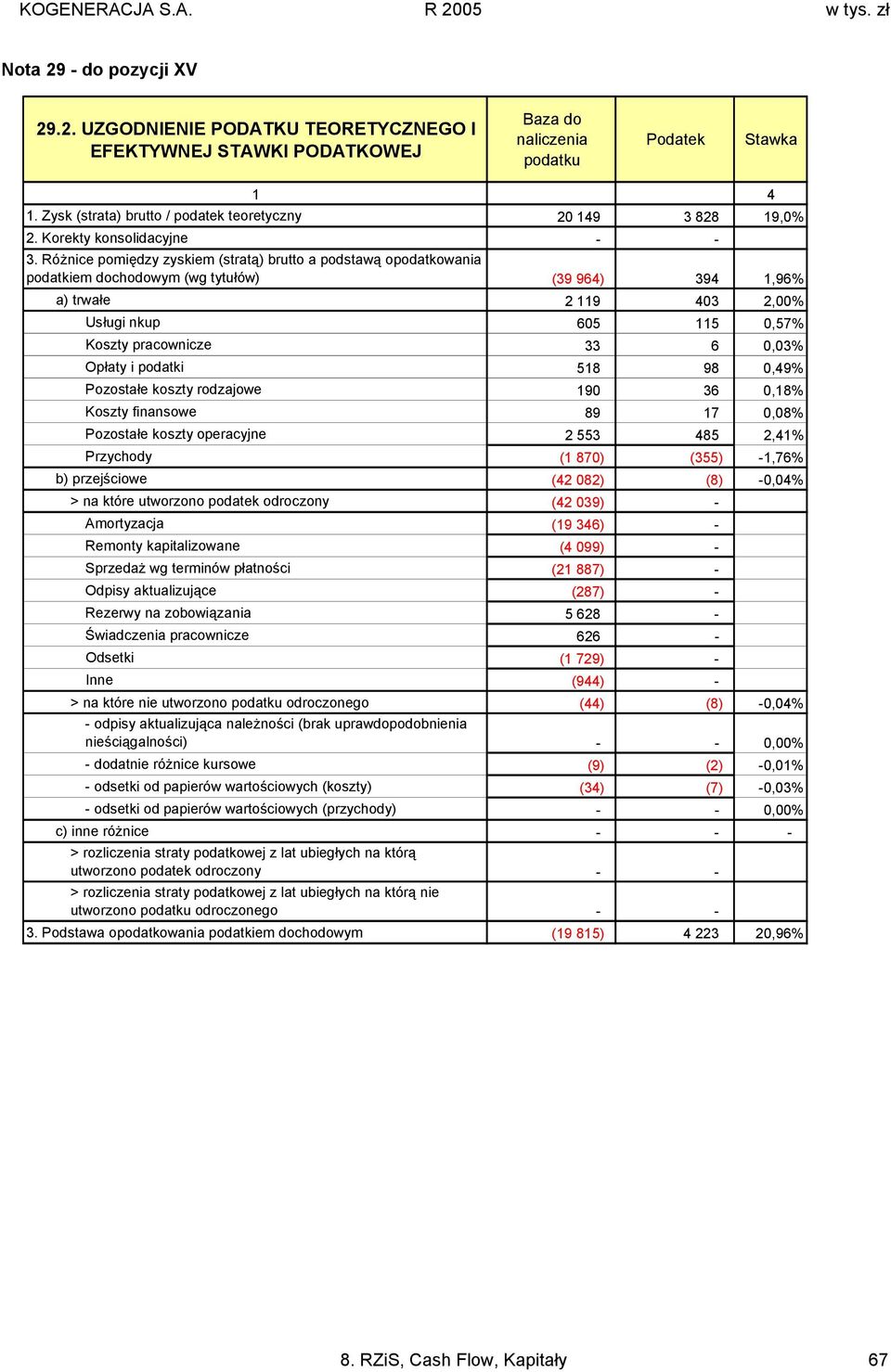 Różnice pomiędzy zyskiem (stratą) brutto a podstawą opodatkowania podatkiem dochodowym (wg tytułów) (39 964) 394 1,96% a) trwałe 2 119 403 2,00% Usługi nkup 605 115 0,57% Koszty pracownicze 33 6