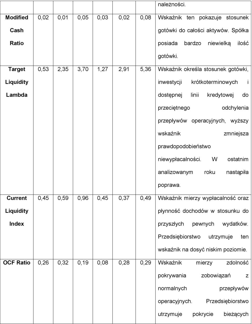 wyższy wskaźnik zmniejsza prawdopodobieństwo niewypłacalności. W ostatnim analizowanym roku nastąpiła poprawa.