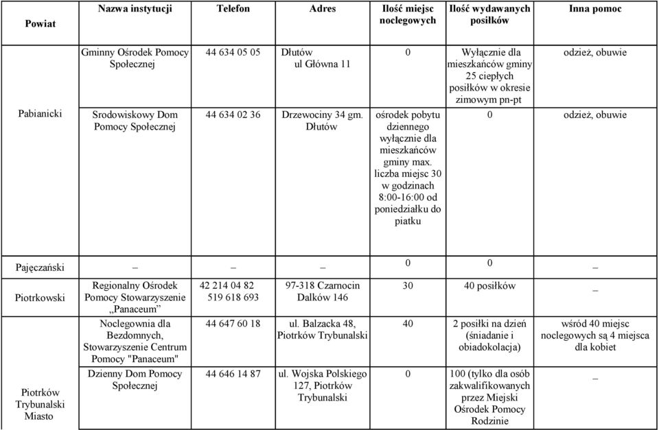 liczba miejsc 30 w godzinach 8:00-16:00 od poniedziałku do piatku Pajęczański Piotrkowski Piotrków Trybunalski Miasto _ 0 0 _ Regionalny Ośrodek Pomocy Stowarzyszenie Panaceum Noclegownia dla