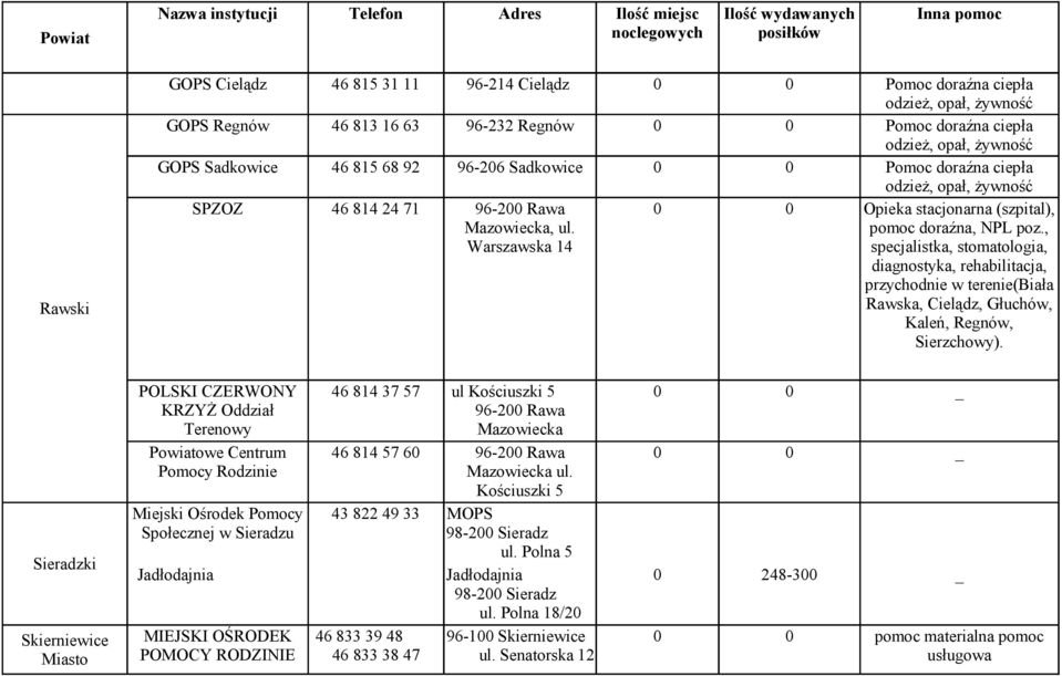 Warszawska 14 Pomoc doraźna ciepła odzież, opał, żywność Pomoc doraźna ciepła odzież, opał, żywność Pomoc doraźna ciepła odzież, opał, żywność Opieka stacjonarna (szpital), pomoc doraźna, NPL poz.