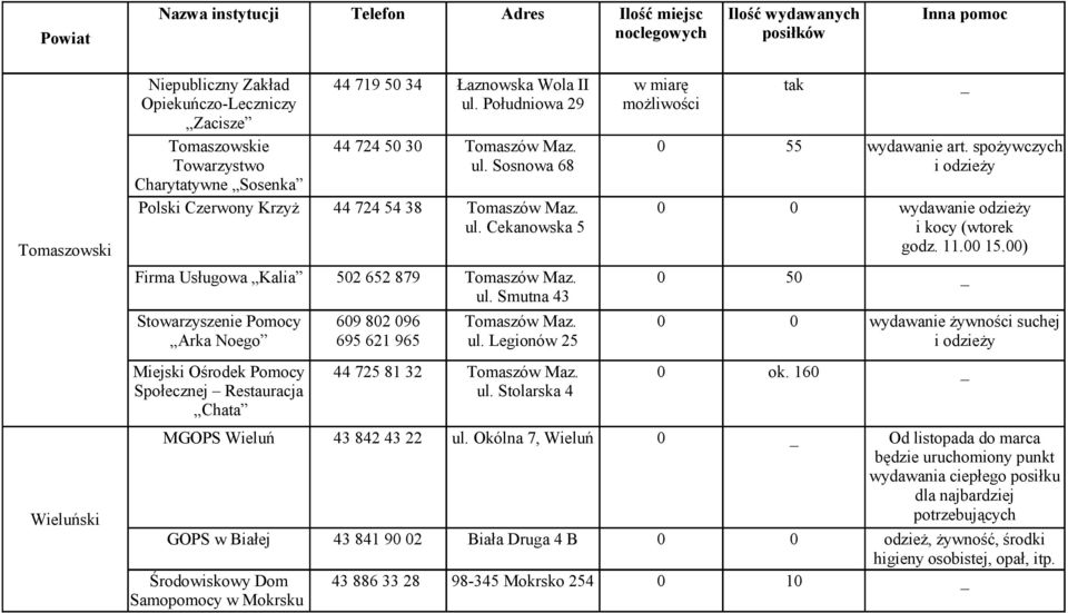 Smutna 43 Stowarzyszenie Pomocy Arka Noego Miejski Ośrodek Pomocy Społecznej Restauracja Chata 609 802 096 695 621 965 Tomaszów Maz. ul. Legionów 25 0 0 44 725 81 32 Tomaszów Maz. 0 ok. 160 _ ul.