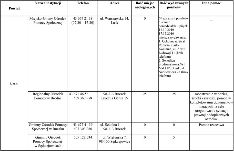 Narutowicza 28 (brak telefonu) Łaski Regionalny Ośrodek Pomocy w Brodni Gminny Ośrodek Pomocy Społecznej w Buczku 43 671 46 56 509 367 978 43 677 41 59 607 303 280 98-113 Buczek Brodnia Górna 15 ul.