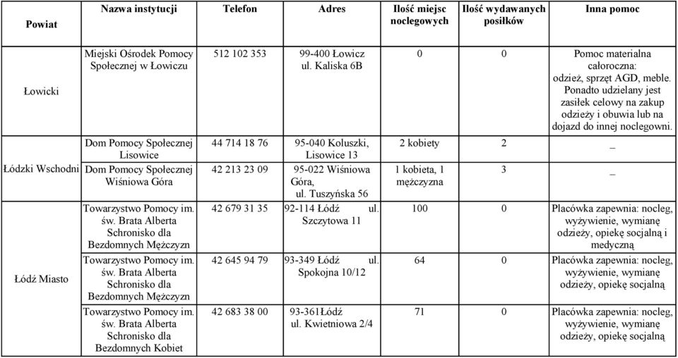 Kaliska 6B 0 0 44 714 18 76 95-040 Koluszki, 2 kobiety 2 _ Lisowice 13 42 213 23 09 95-022 Wiśniowa 1 kobieta, 1 3 _ Góra, mężczyzna ul. Tuszyńska 56 42 679 31 35 92-114 Łódź ul.