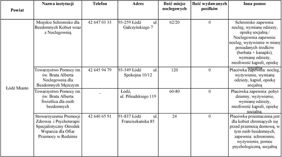 Brata Alberta Świetlica dla osób bezdomnych Stowarzyszenie Promocji Zdrowia i Psychoterapii Specjalistyczny Ośrodek Wsparcia dla Ofiar Przemocy w Rodzinie 42 647 03 33 93-259 Łódź ul.