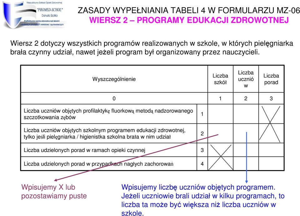 Wyszczególnienie szkół ucznió w porad 0 uczniów objętych profilaktykę fluorkową metodą nadzorowanego szczotkowania zębów uczniów objętych szkolnym programem edukacji zdrowotnej,