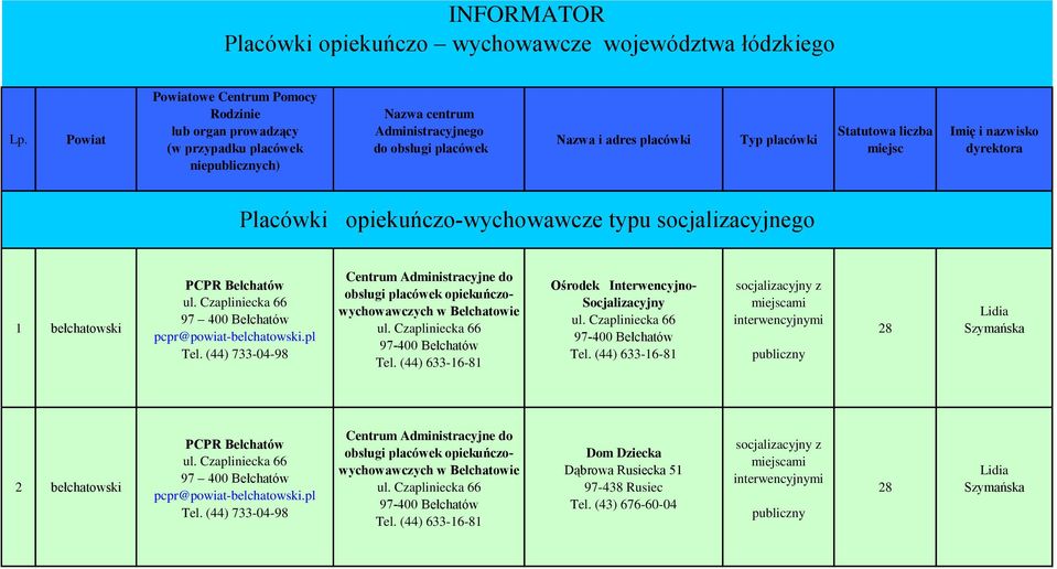 liczba miejsc Imię i nazwisko dyrektora Placówki opiekuńczo-wychowawcze typu socjalizacyjnego 1 bełchatowski PCPR Bełchatów ul. Czapliniecka 66 97 400 Bełchatów pcpr@powiat-belchatowski.pl Tel.