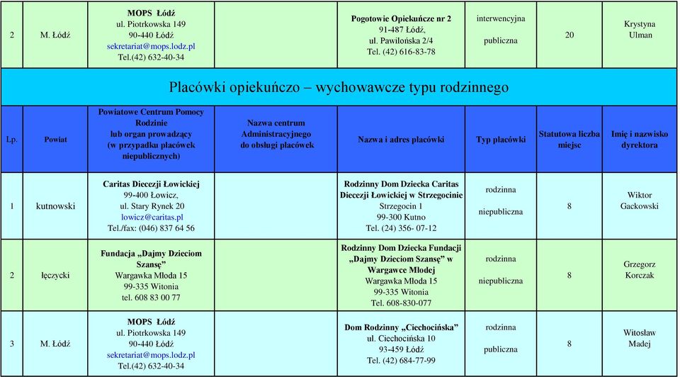 liczba miejsc Imię i nazwisko dyrektora 1 kutnowski Caritas Diecezji Łowickiej 99-400 Łowicz, ul. Stary Rynek 20 lowicz@caritas.pl Tel.