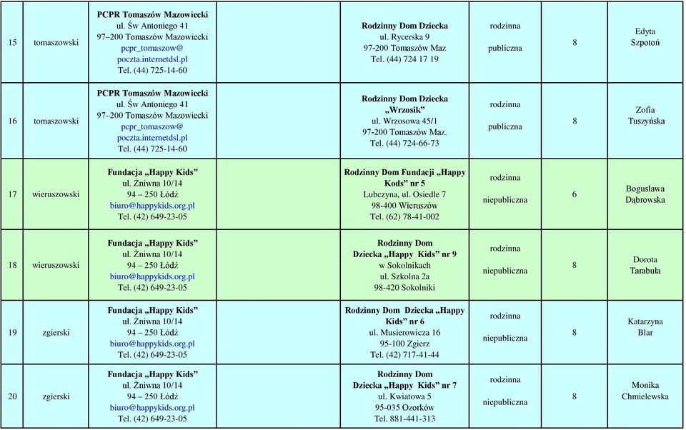 (44) 725--60 Rodzinny Dom Dziecka Wrzosik ul. Wrzosowa 45/1 97-200 Tomaszów Maz. Tel. (44) 724-66-73 Zofia Tuszyńska 17 wieruszowski Rodzinny Dom Fundacji Happy Kods nr 5 Lubczyna, ul.