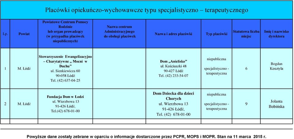 liczba miejsc Imię i nazwisko dyrektora 1 M. Łódź Stowarzyszenie Ewangelizacyjno Charytatywne Mocni w Duchu ul. Sienkiewicza 60 90-05 Łódź Tel. (42) 637-04-25 Dom Anielisko ul.