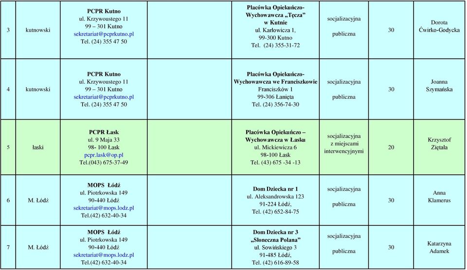 (24) 355 47 50 Placówka Opiekuńczo- Wychowawcza we Franciszkowie Franciszków 1 99-6 Łanięta Tel. (24) 356-74- Joanna Szymańska 5 łaski PCPR Łask ul. 9 Maja 33 9-100 Łask pcpr.lask@op.pl Tel.