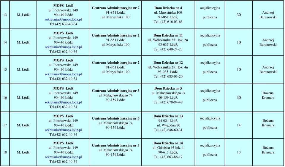 Łódź Centrum Administracyjne nr 2 91-51 Łódź, ul. Marysińska 100 Dom Dziecka nr 12 ul. Wólczańska 251 lok. 4u 93-035 Łódź, Tel. (42) 63-03-20 10 Andrzej Baranowski 16 M.
