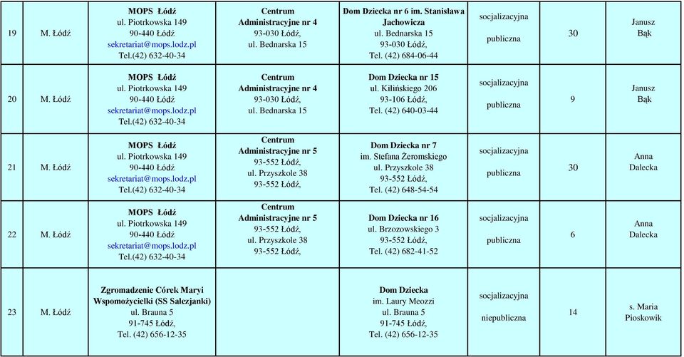 Łódź Centrum Administracyjne nr 5 93-552 Łódź, ul. Przyszkole 3 93-552 Łódź, Dom Dziecka nr 7 im. Stefana Żeromskiego ul. Przyszkole 3 93-552 Łódź, Tel. (42) 64-54-54 Anna Dalecka 22 M.