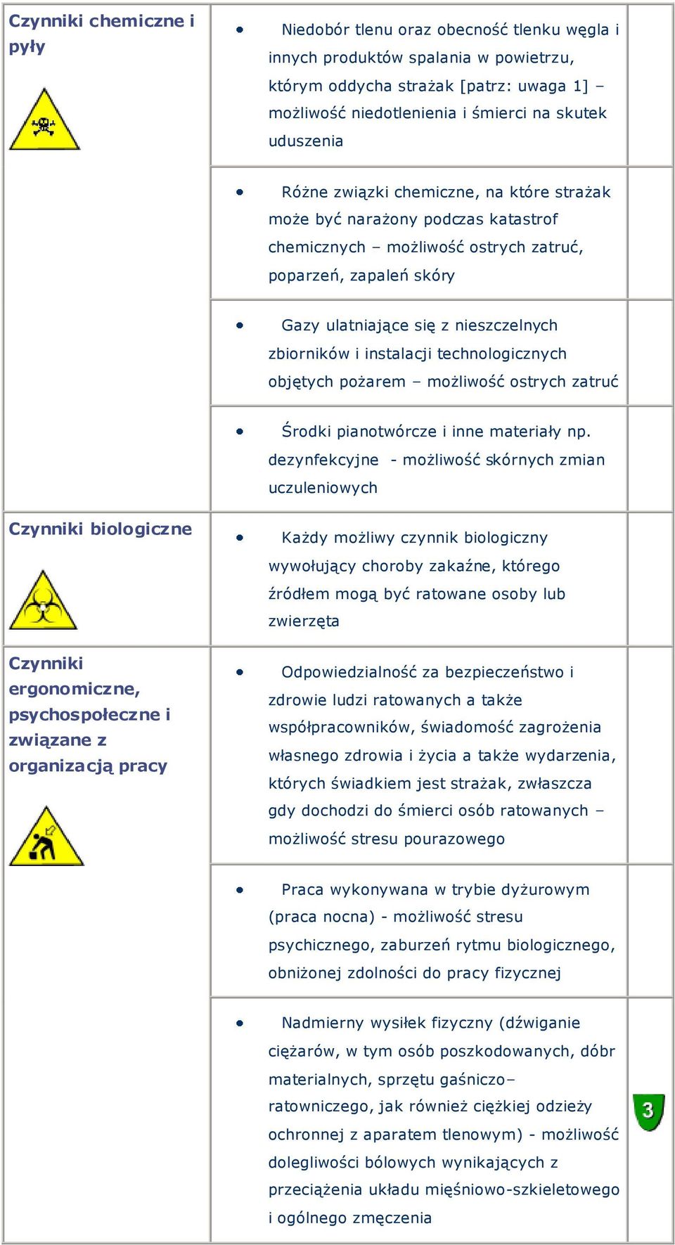 instalacji technologicznych objętych pożarem możliwość ostrych zatruć Środki pianotwórcze i inne materiały np.