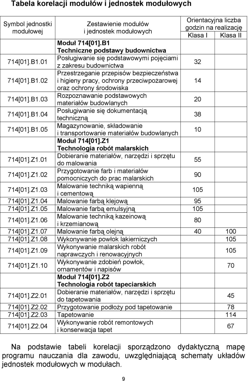 B1.03 Rozpoznawanie podstawowych materiałów budowlanych 20 714[01].B1.04 Posługiwanie się dokumentacją techniczną 38 714[01].B1.05 Magazynowanie, składowanie i transportowanie materiałów budowlanych 10 Moduł 714[01].