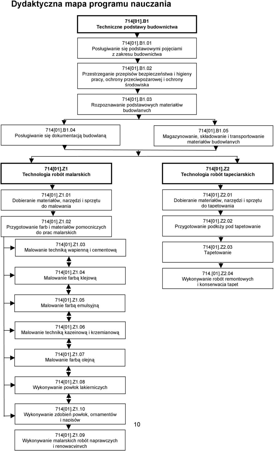 Z1 Technologia robót malarskich 714[01].Z2 Technologia robót tapeciarskich 714[01].Z1.01 Dobieranie materiałów, narzędzi i sprzętu do malowania 714[01].Z2.01 Dobieranie materiałów, narzędzi i sprzętu do tapetowania 714[01].