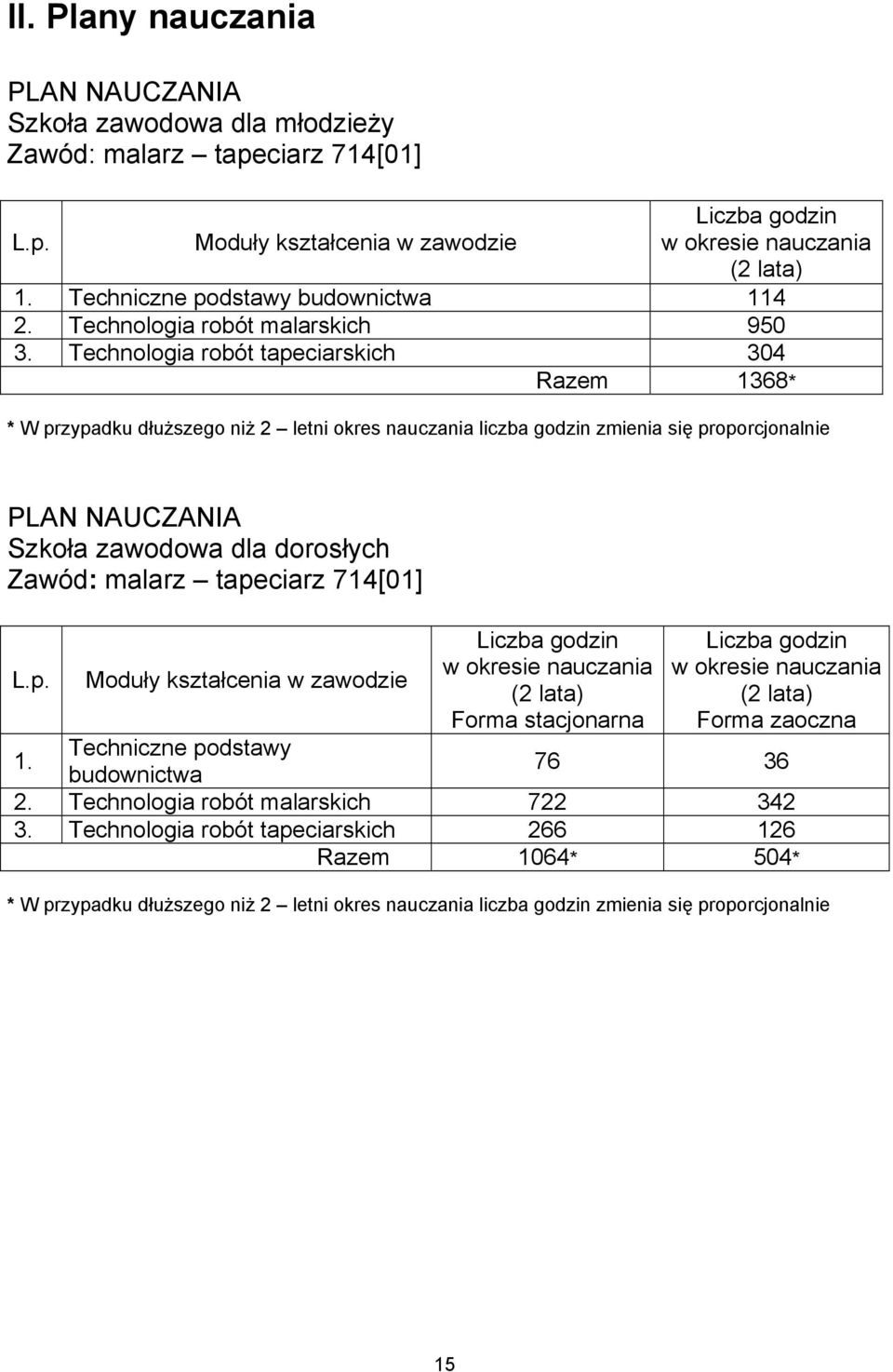 Technologia robót tapeciarskich 304 Razem 1368* * W przypadku dłuższego niż 2 letni okres nauczania liczba godzin zmienia się proporcjonalnie PLAN NAUCZANIA Szkoła zawodowa dla dorosłych Zawód: