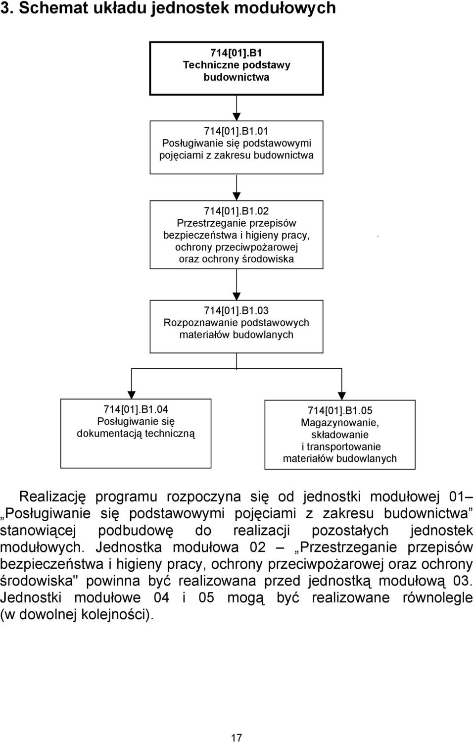 Realizację programu rozpoczyna się od jednostki modułowej 01 Posługiwanie się podstawowymi pojęciami z zakresu budownictwa stanowiącej podbudowę do realizacji pozostałych jednostek modułowych.