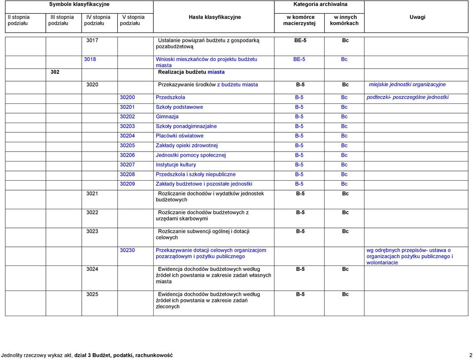 zdrowotnej 30206 Jednostki pomocy społecznej 30207 Instytucje kultury 30208 Przedszkola i szkoły niepubliczne 30209 Zakłady budżetowe i pozostałe jednostki 3021 Rozliczanie dochodów i wydatków