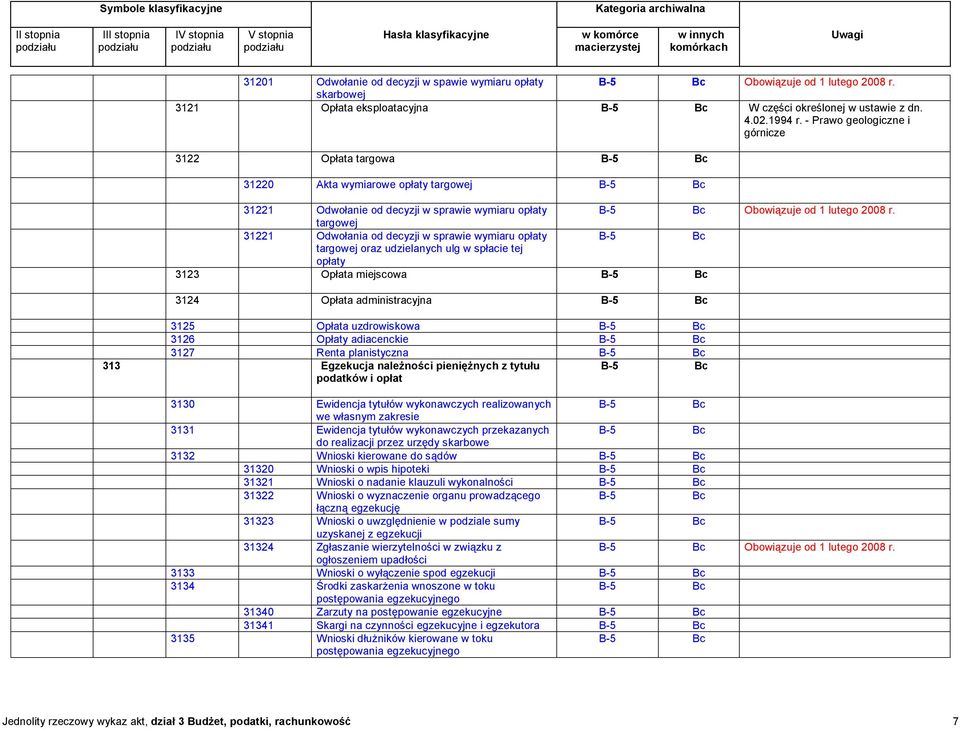 targowej 31221 Odwołania od decyzji w sprawie wymiaru opłaty targowej oraz udzielanych ulg w spłacie tej opłaty 3123 Opłata miejscowa 3124 Opłata administracyjna 3125 Opłata uzdrowiskowa 3126 Opłaty