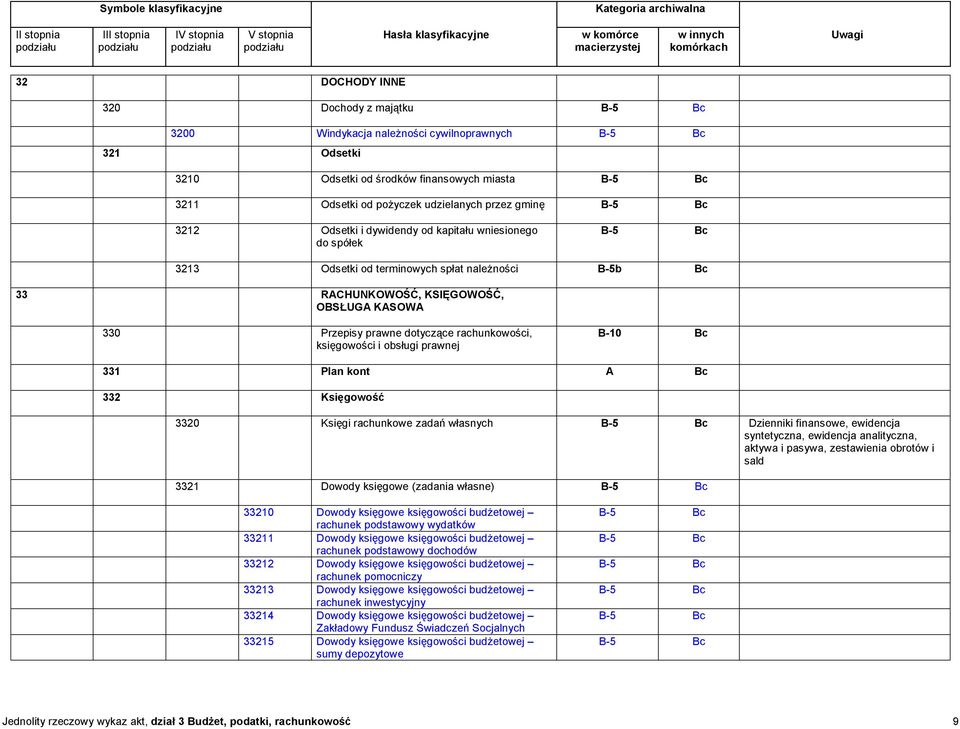 obsługi prawnej 331 Plan kont A 332 Księgowość 3320 Księgi rachunkowe zadań własnych Dzienniki finansowe, ewidencja syntetyczna, ewidencja analityczna, aktywa i pasywa, zestawienia obrotów i sald