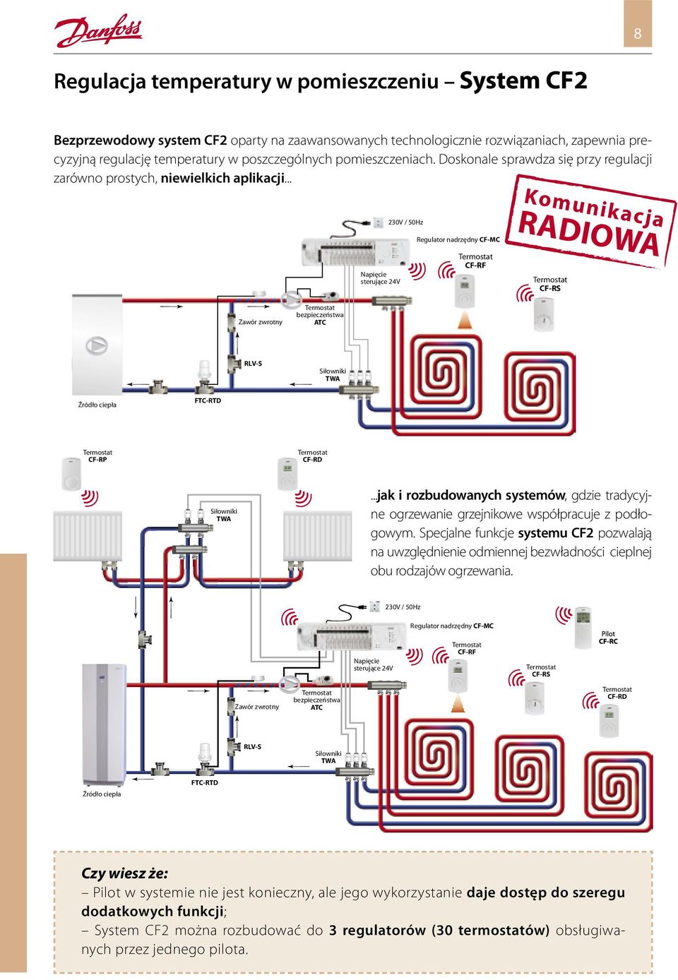 .. 230V / 50Hz Regulator nadrzędny CF-MC Komunikacja RADIOWA Napięcie sterujące 24V CF-RF CF-RS Zawór zwrotny bezpieczeństwa ATC RLV-S Siłowniki TWA Źródło ciepła FTC-RTD CF-RP CF-RD Siłowniki TWA.