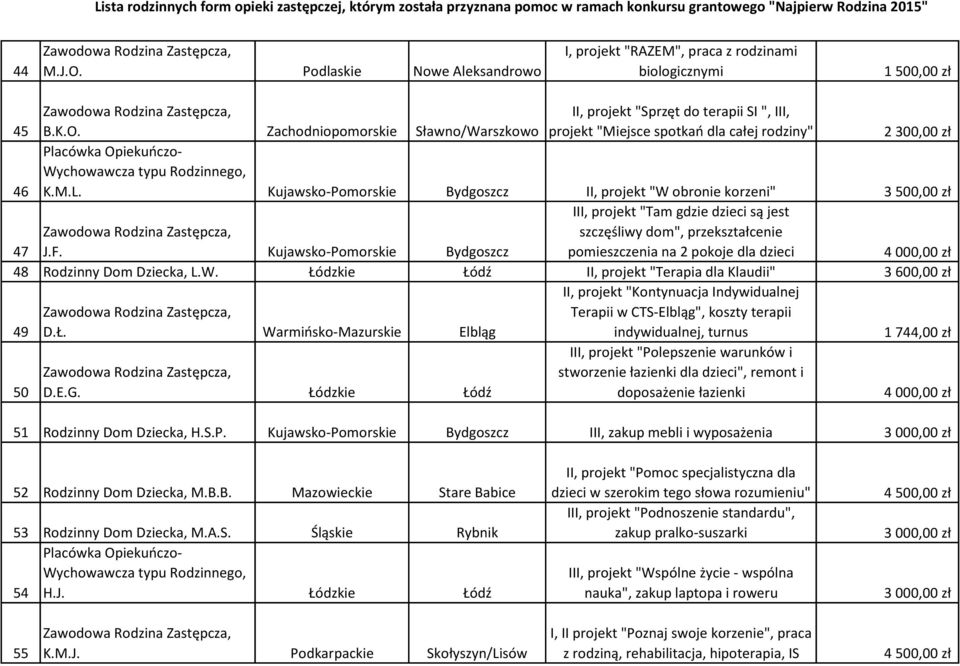 Kujawsko-Pomorskie Bydgoszcz III, projekt "Tam gdzie dzieci są jest szczęśliwy dom", przekształcenie pomieszczenia na 2 pokoje dla dzieci 48 Rodzinny Dom Dziecka, L.W.