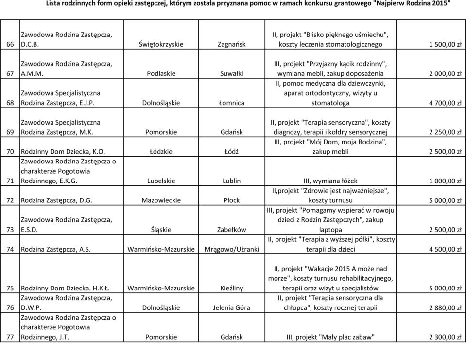 Dolnośląskie Łomnica III, projekt "Przyjazny kącik rodzinny", wymiana mebli, zakup doposażenia II, pomoc medyczna dla dziewczynki, aparat ortodontyczny, wizyty u stomatologa 4 700,00 zł 69 Rodzina