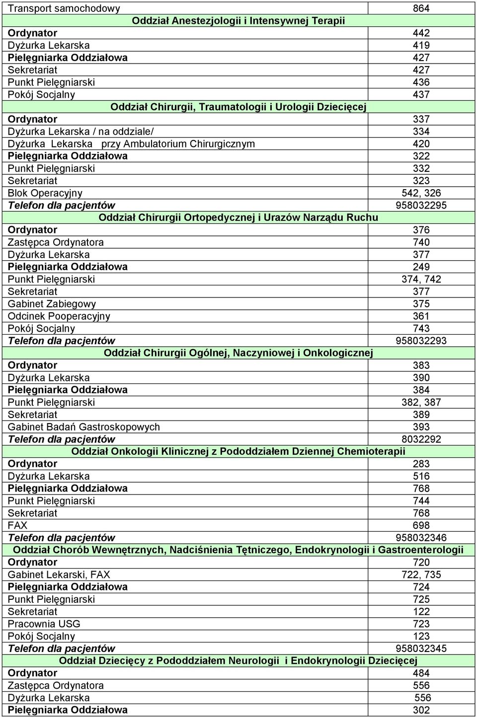 Pielęgniarski 332 Sekretariat 323 Blok Operacyjny 542, 326 Telefon dla pacjentów 958032295 Oddział Chirurgii Ortopedycznej i Urazów Narządu Ruchu Ordynator 376 Zastępca Ordynatora 740 Dyżurka