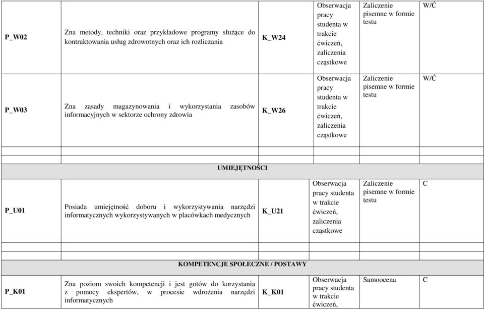 UMIEJĘTNOŚCI P_U01 Posiada umiejętność doboru i wykorzystywania narzędzi informatycznych wykorzystywanych w placówkach medycznych K_U21 pracy studenta w trakcie zaliczenia cząstkowe Zaliczenie