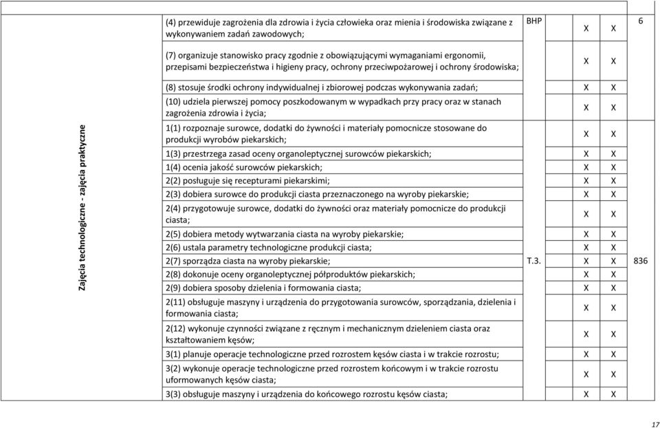 podczas wykonywania zadań; (10) udziela pierwszej pomocy poszkodowanym w wypadkach przy pracy oraz w stanach zagrożenia zdrowia i życia; 1(1) rozpoznaje surowce, dodatki do żywności i materiały