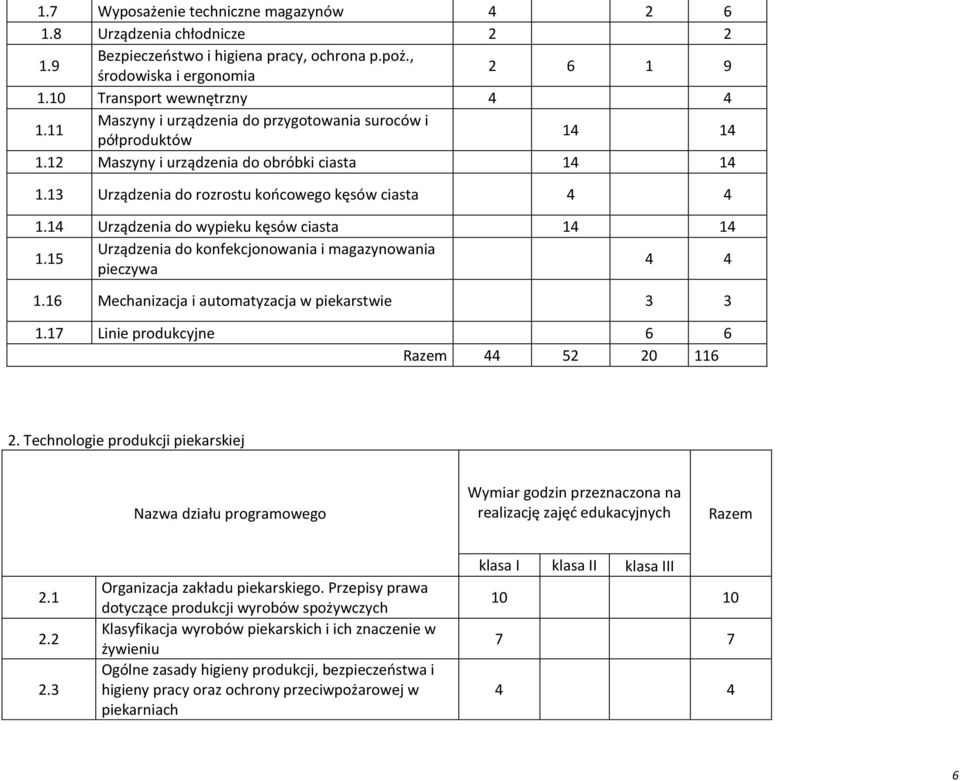 14 Urządzenia do wypieku kęsów ciasta 14 14 Urządzenia do konfekcjonowania i magazynowania 1.15 4 4 pieczywa 1.16 Mechanizacja i automatyzacja w piekarstwie 3 3 1.