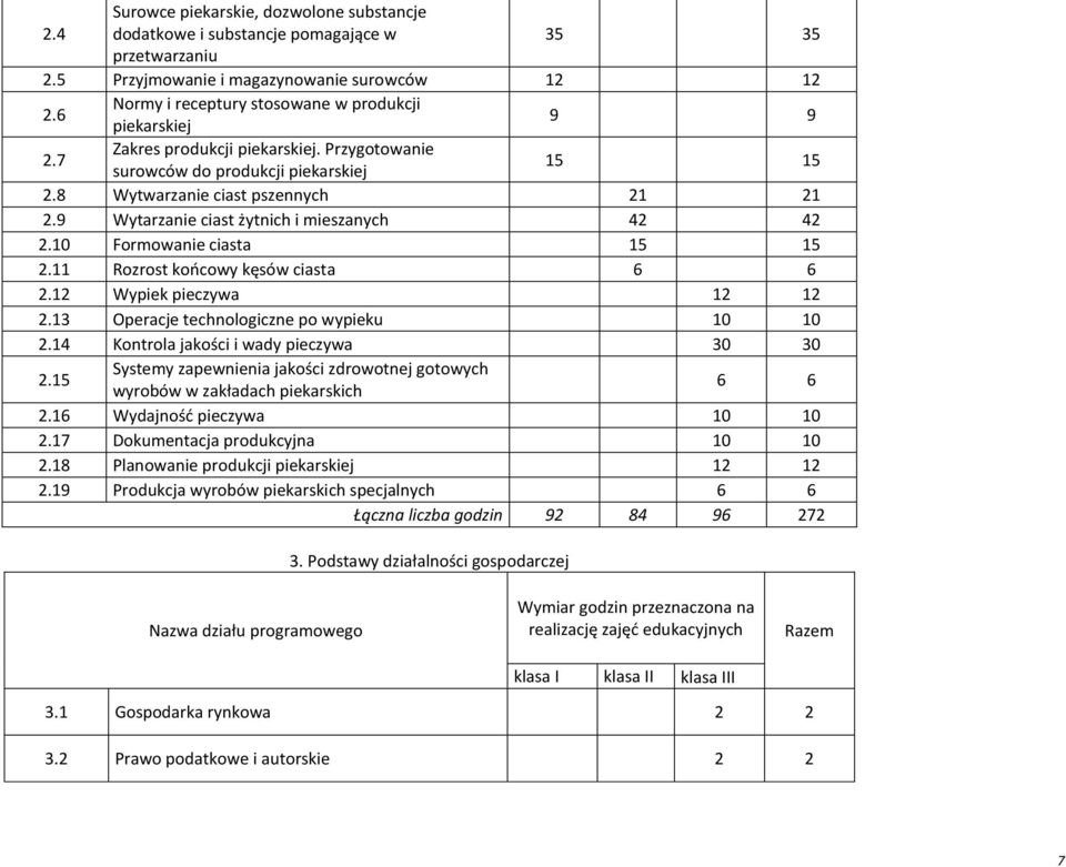 9 Wytarzanie ciast żytnich i mieszanych 42 42 2.10 Formowanie ciasta 15 15 2.11 Rozrost końcowy kęsów ciasta 6 6 2.12 Wypiek pieczywa 12 12 2.13 Operacje technologiczne po wypieku 10 10 2.