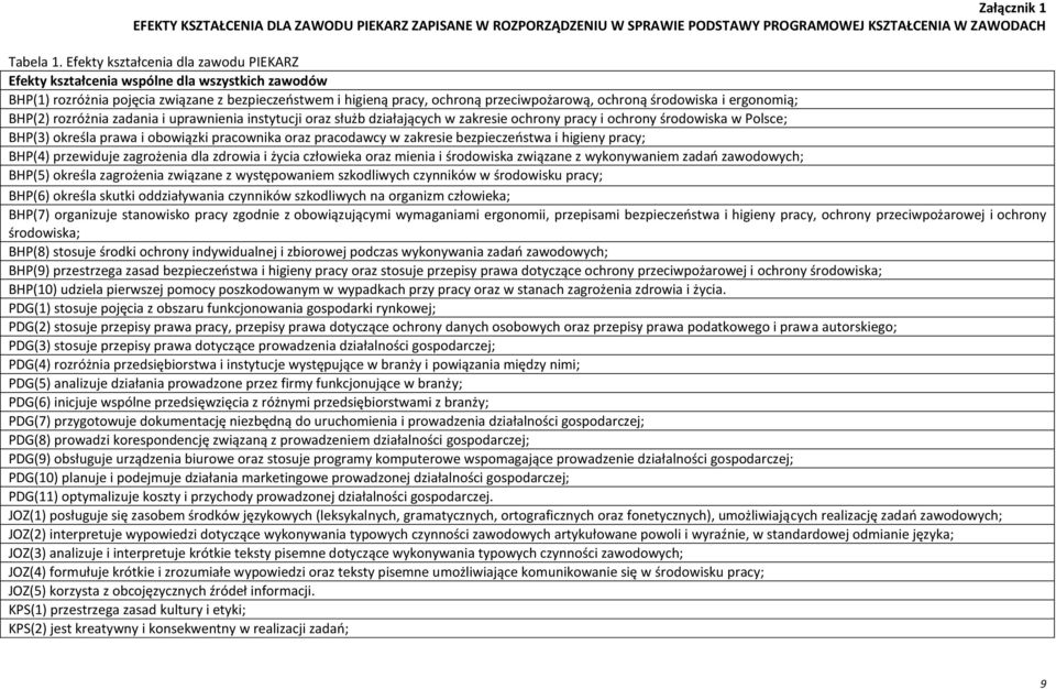 środowiska i ergonomią; BHP(2) rozróżnia zadania i uprawnienia instytucji oraz służb działających w zakresie ochrony pracy i ochrony środowiska w Polsce; BHP(3) określa prawa i obowiązki pracownika